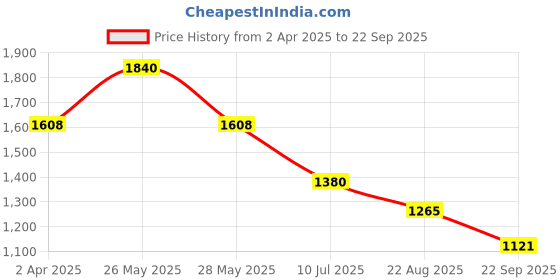 tatacliq.com Akkriti by Pantaloons Girls Calypso Coral Embellished Lehenga Cholis akkriti by pantaloons Price History Graph from 2 Apr 2025 to 22 Sep 2025