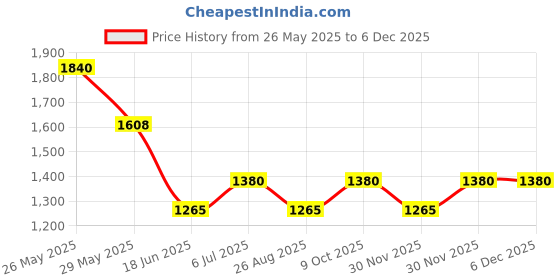 tatacliq.com Akkriti by Pantaloons Girls Calypso Coral Embellished Lehenga Cholis akkriti by pantaloons Price History Graph from 26 May 2025 to 5 Dec 2025