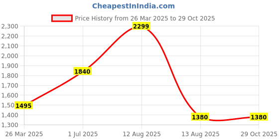 tatacliq.com Akkriti by Pantaloons Girls Dark Blue Cotton Printed Lehenga Cholis akkriti by pantaloons Price History Graph from 26 Mar 2025 to 28 Oct 2025