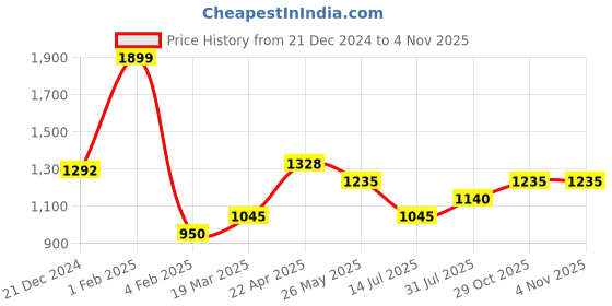 tatacliq.com Akkriti by Pantaloons Girls Fuchsia Rose Embroidery Kurta Sets akkriti by pantaloons Price History Graph from 21 Dec 2024 to 31 Oct 2025