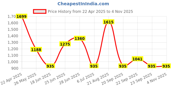 tatacliq.com Akkriti by Pantaloons Girls Fuchsia Rose Embroidery Kurta Sets akkriti by pantaloons Price History Graph from 22 Apr 2025 to 2 Nov 2025