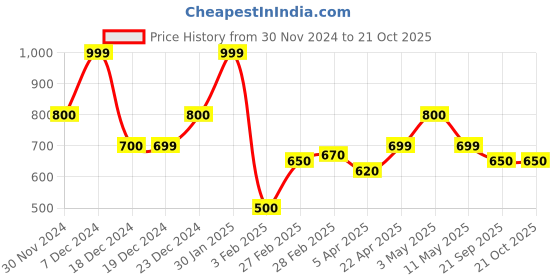 tatacliq.com Akkriti by Pantaloons Girls Grape Wine Printed Casual Dresses akkriti by pantaloons Price History Graph from 30 Nov 2024 to 21 Oct 2025