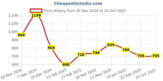 tatacliq.com Akkriti by Pantaloons Girls Grape Wine Printed Casual Dresses akkriti by pantaloons Price History Graph from 30 Nov 2024 to 25 Oct 2025