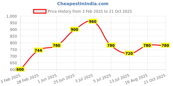 tatacliq.com Akkriti by Pantaloons Girls Grape Wine Printed Casual Dresses akkriti by pantaloons Price History Graph from 3 Feb 2025 to 21 Oct 2025