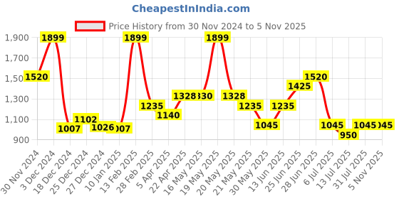 tatacliq.com Akkriti by Pantaloons Girls Grape Wine Printed Kurta Sets akkriti by pantaloons Price History Graph from 30 Nov 2024 to 4 Nov 2025