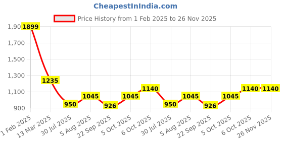 tatacliq.com Akkriti by Pantaloons Girls Grape Wine Printed Kurta Sets akkriti by pantaloons Price History Graph from 1 Feb 2025 to 25 Nov 2025