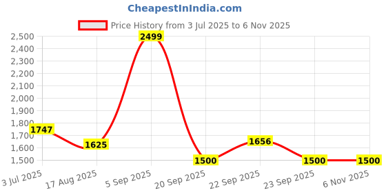 tatacliq.com Akkriti by Pantaloons Girls Lilac Rose Solid Lehenga Cholis akkriti by pantaloons Price History Graph from 3 Jul 2025 to 3 Nov 2025