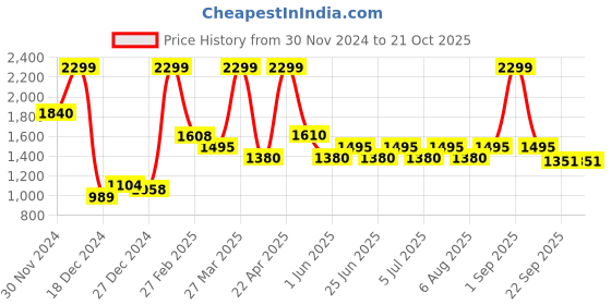 tatacliq.com Akkriti by Pantaloons Girls Mellow Yellow Embroidery Lehenga Cholis akkriti by pantaloons Price History Graph from 30 Nov 2024 to 21 Oct 2025