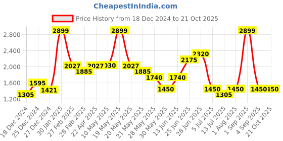 tatacliq.com Akkriti by Pantaloons Girls Mint Lime Embellished Lehenga Cholis akkriti by pantaloons Price History Graph from 18 Dec 2024 to 21 Oct 2025