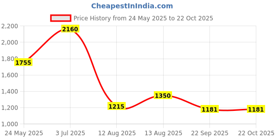 tatacliq.com Akkriti by Pantaloons Girls Mint Lime Embellished Lehenga Cholis akkriti by pantaloons Price History Graph from 24 May 2025 to 22 Oct 2025