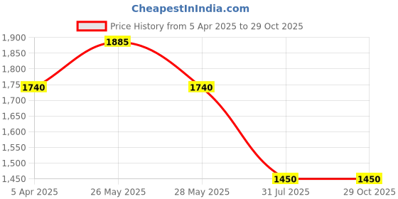tatacliq.com Akkriti by Pantaloons Girls Mint Lime Embellished Lehenga Cholis akkriti by pantaloons Price History Graph from 5 Apr 2025 to 29 Oct 2025
