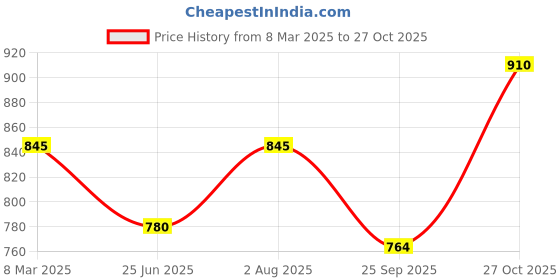 tatacliq.com Akkriti by Pantaloons Girls Pink Icing Printed Casual Dresses akkriti by pantaloons Price History Graph from 8 Mar 2025 to 27 Oct 2025