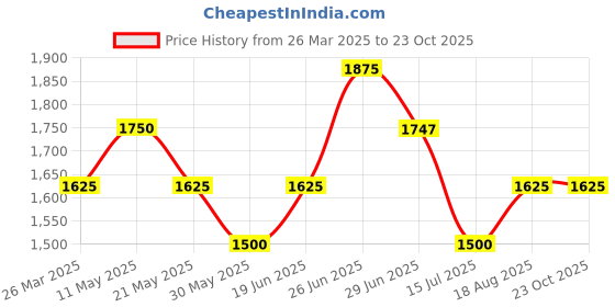 tatacliq.com Akkriti by Pantaloons Girls Shimmering Sunset Cotton Embroidery Lehenga Cholis akkriti by pantaloons Price History Graph from 26 Mar 2025 to 23 Oct 2025