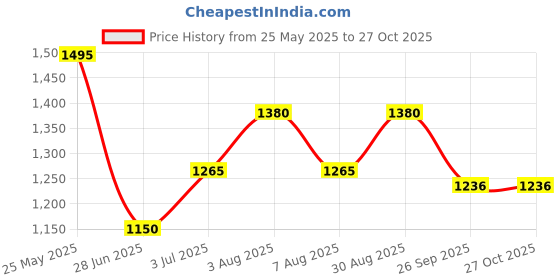 tatacliq.com Akkriti by Pantaloons Girls Shimmering Sunset Embroidery Lehenga Cholis akkriti by pantaloons Price History Graph from 25 May 2025 to 27 Oct 2025