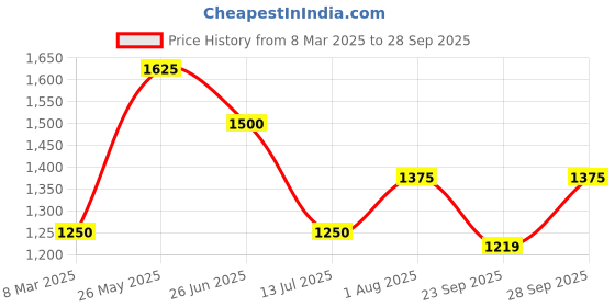 tatacliq.com Akkriti by Pantaloons Girls Silver Pink Embroidery Lehenga Cholis akkriti by pantaloons Price History Graph from 8 Mar 2025 to 28 Sep 2025