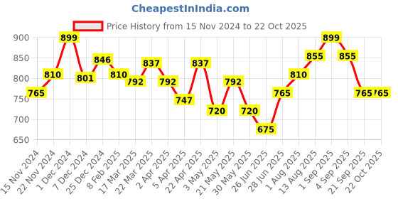 tatacliq.com Akkriti by Pantaloons Girls Snow White Dress akkriti by pantaloons Price History Graph from 15 Nov 2024 to 22 Oct 2025