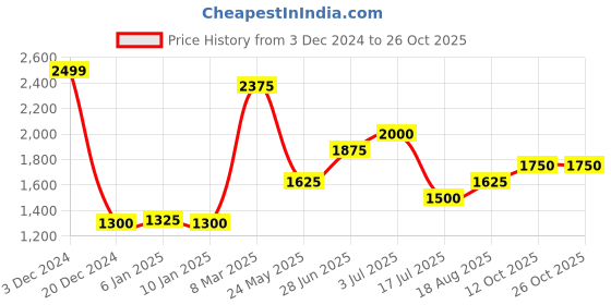 tatacliq.com Akkriti by Pantaloons Girls Snow White Floral Lehenga Cholis akkriti by pantaloons Price History Graph from 3 Dec 2024 to 26 Oct 2025