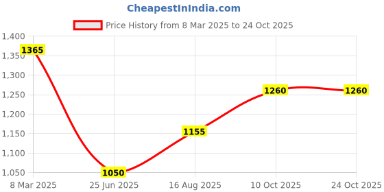 tatacliq.com Akkriti by Pantaloons Girls Tile Blue Embroidery Lehenga Cholis akkriti by pantaloons Price History Graph from 8 Mar 2025 to 23 Oct 2025