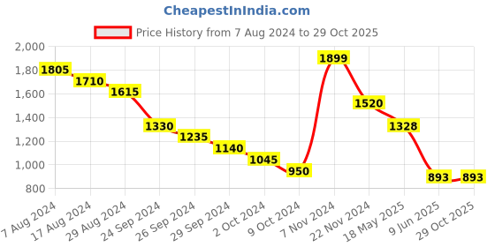 tatacliq.com Akkriti by Pantaloons Green A-Line Dress akkriti by pantaloons Price History Graph from 7 Aug 2024 to 28 Oct 2025