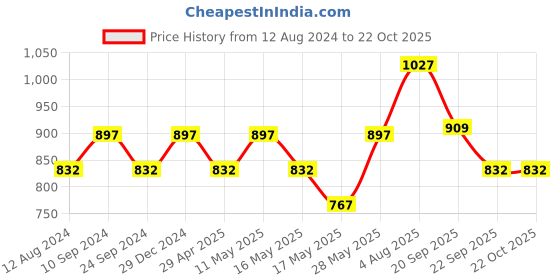 tatacliq.com Akkriti by Pantaloons Green & White Cotton Printed Shirt Dress akkriti by pantaloons Price History Graph from 12 Aug 2024 to 22 Oct 2025