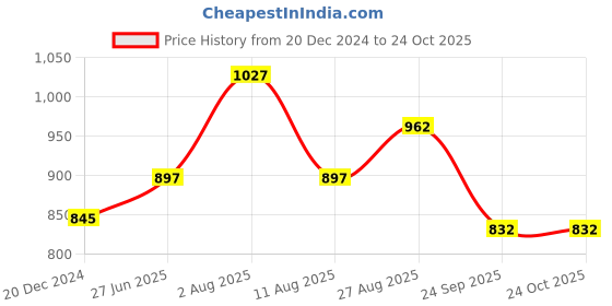 tatacliq.com Akkriti by Pantaloons Green & White Cotton Printed Shirt Dress akkriti by pantaloons Price History Graph from 20 Dec 2024 to 23 Oct 2025