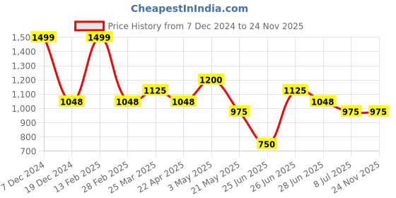 tatacliq.com Akkriti by Pantaloons Green & White Print A-Line dress Wrap Dress akkriti by pantaloons Price History Graph from 7 Dec 2024 to 23 Nov 2025