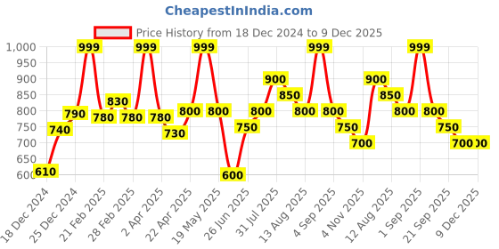 tatacliq.com Akkriti by Pantaloons Green Cotton Embroidered A Line Short Kurti akkriti by pantaloons Price History Graph from 18 Dec 2024 to 9 Dec 2025