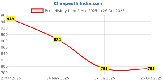 tatacliq.com Akkriti by Pantaloons Green Cotton Embroidered Shift Dress akkriti by pantaloons Price History Graph from 2 Mar 2025 to 26 Oct 2025