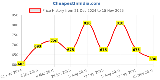 tatacliq.com Akkriti by Pantaloons Green Cotton Embroidered Shirt akkriti by pantaloons Price History Graph from 21 Dec 2024 to 15 Nov 2025