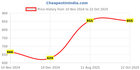 tatacliq.com Akkriti by Pantaloons Green Cotton Embroidered Top akkriti by pantaloons Price History Graph from 10 Nov 2024 to 22 Oct 2025