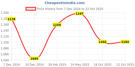 tatacliq.com Akkriti by Pantaloons Green Cotton Printed A-Line Dress akkriti by pantaloons Price History Graph from 7 Dec 2024 to 22 Oct 2025