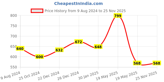 tatacliq.com Akkriti by Pantaloons Green Cotton Printed Tunic akkriti by pantaloons Price History Graph from 9 Aug 2024 to 24 Nov 2025