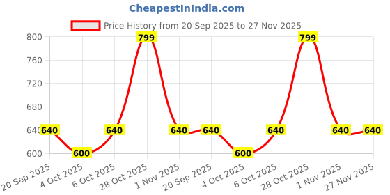 tatacliq.com Akkriti By Pantaloons Green Cotton Regular Fit Embroidered Top akkriti by pantaloons Price History Graph from 20 Sep 2025 to 26 Nov 2025