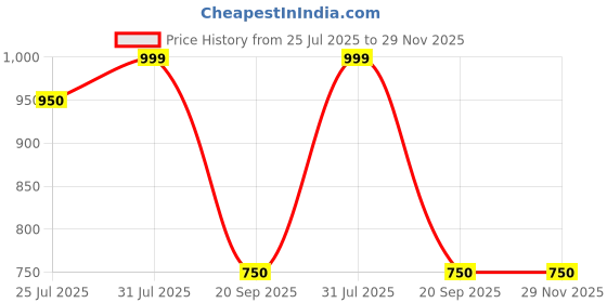 tatacliq.com Akkriti By Pantaloons Green Cotton Regular Fit Printed Top akkriti by pantaloons Price History Graph from 25 Jul 2025 to 29 Nov 2025