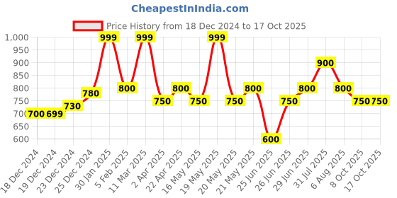 tatacliq.com Akkriti by Pantaloons Green Cotton Self Pattern Tunic akkriti by pantaloons Price History Graph from 18 Dec 2024 to 15 Oct 2025