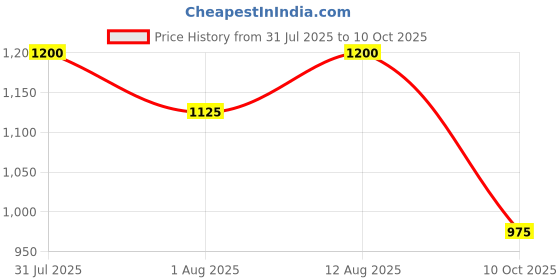 tatacliq.com Akkriti by Pantaloons Green Embroidered Casual Trousers akkriti by pantaloons Price History Graph from 31 Jul 2025 to 10 Oct 2025