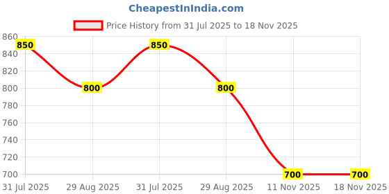 tatacliq.com Akkriti by Pantaloons Green Embroidered Shirt akkriti by pantaloons Price History Graph from 31 Jul 2025 to 17 Nov 2025