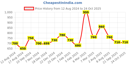 tatacliq.com Akkriti by Pantaloons Green Embroidered Top akkriti by pantaloons Price History Graph from 12 Aug 2024 to 22 Oct 2025