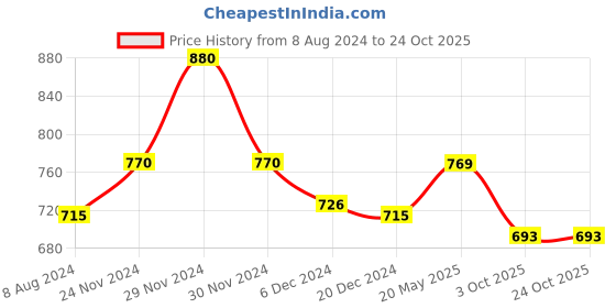 tatacliq.com Akkriti by Pantaloons Green Embroidered Top akkriti by pantaloons Price History Graph from 8 Aug 2024 to 22 Oct 2025