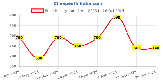 tatacliq.com Akkriti by Pantaloons Green Floral Print Shirt Dress akkriti by pantaloons Price History Graph from 2 Apr 2025 to 25 Oct 2025