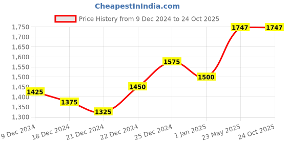 tatacliq.com Akkriti by Pantaloons Green Jacquard Pattern Shift Dress akkriti by pantaloons Price History Graph from 9 Dec 2024 to 22 Oct 2025