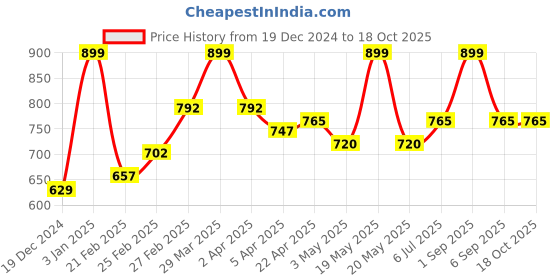 tatacliq.com Akkriti by Pantaloons Green Plain Tunic akkriti by pantaloons Price History Graph from 19 Dec 2024 to 18 Oct 2025
