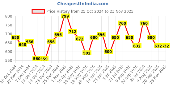 tatacliq.com Akkriti by Pantaloons Green Printed A Line Short Kurti akkriti by pantaloons Price History Graph from 25 Oct 2024 to 23 Nov 2025