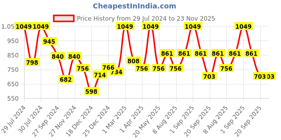 tatacliq.com Akkriti by Pantaloons Green Printed Flared Pants akkriti by pantaloons Price History Graph from 29 Jul 2024 to 22 Nov 2025