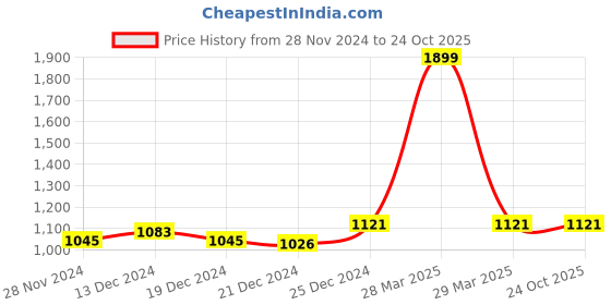 tatacliq.com Akkriti by Pantaloons Green Printed Jumpsuit akkriti by pantaloons Price History Graph from 28 Nov 2024 to 23 Oct 2025