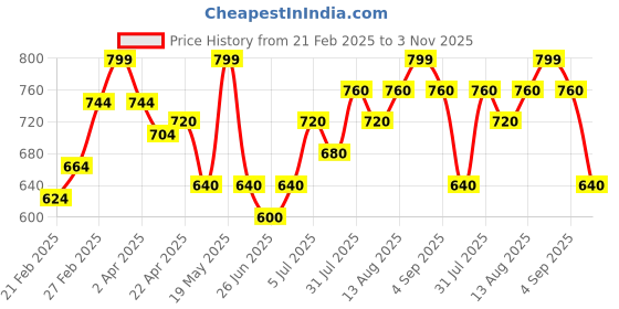 tatacliq.com Akkriti by Pantaloons Green Printed Top akkriti by pantaloons Price History Graph from 21 Feb 2025 to 3 Nov 2025