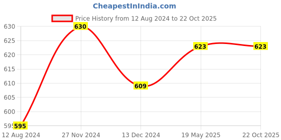 tatacliq.com Akkriti by Pantaloons Green Printed Tunic akkriti by pantaloons Price History Graph from 12 Aug 2024 to 22 Oct 2025