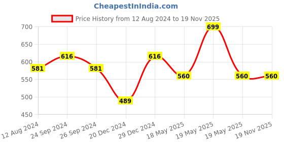 tatacliq.com Akkriti by Pantaloons Green Printed Tunic akkriti by pantaloons Price History Graph from 12 Aug 2024 to 18 Nov 2025