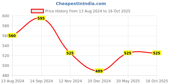 tatacliq.com Akkriti by Pantaloons Green Printed Tunic akkriti by pantaloons Price History Graph from 13 Aug 2024 to 15 Oct 2025