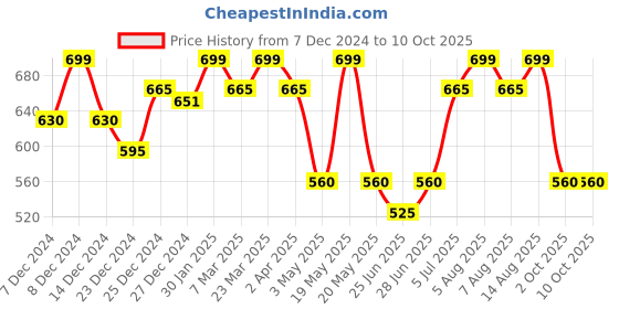 tatacliq.com Akkriti by Pantaloons Green Printed Tunic akkriti by pantaloons Price History Graph from 7 Dec 2024 to 10 Oct 2025